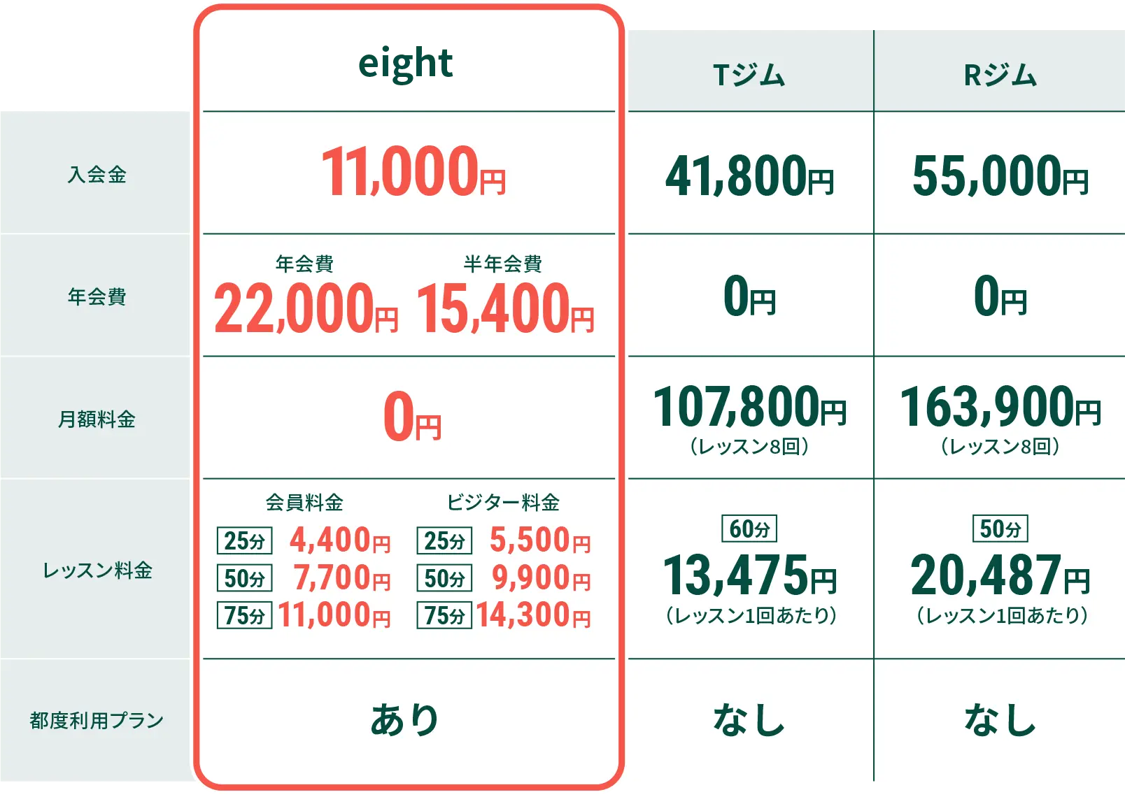 料金比較表｜eight 入会金11,000円／年会費22,000円・半年会費15,400円／月額料金0円／レッスン料金 会員料金 25分4,400円-50分7,700円-75分11,000円／ビジター料金 25分5,500円-50分9,900円／75分14,300円／都度利用プランあり｜Tジム 入会金41,800円／年会費0円／月額料金107,800円（レッスン8回）／レッスン料金 60分13,475円（レッスン1回あたり）／都度利用プランなし｜Rジム 入会金55,000円／年会費0円／月額料金163,900円（レッスン8回）／レッスン料金 50分20,487円（レッスン1回あたり）／都度利用プランなし